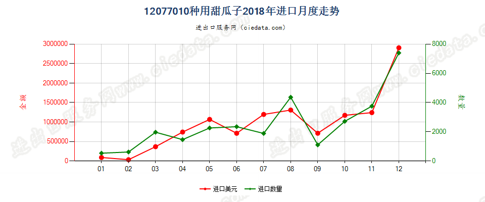 12077010种用甜瓜子进口2018年月度走势图