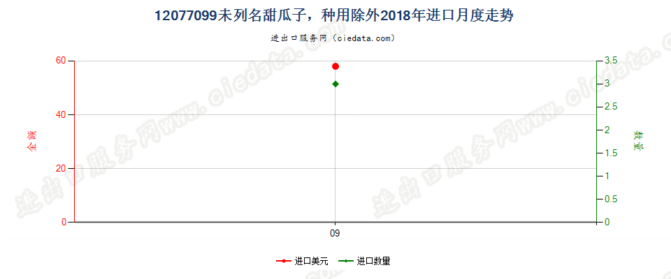 12077099未列名甜瓜子，种用除外进口2018年月度走势图