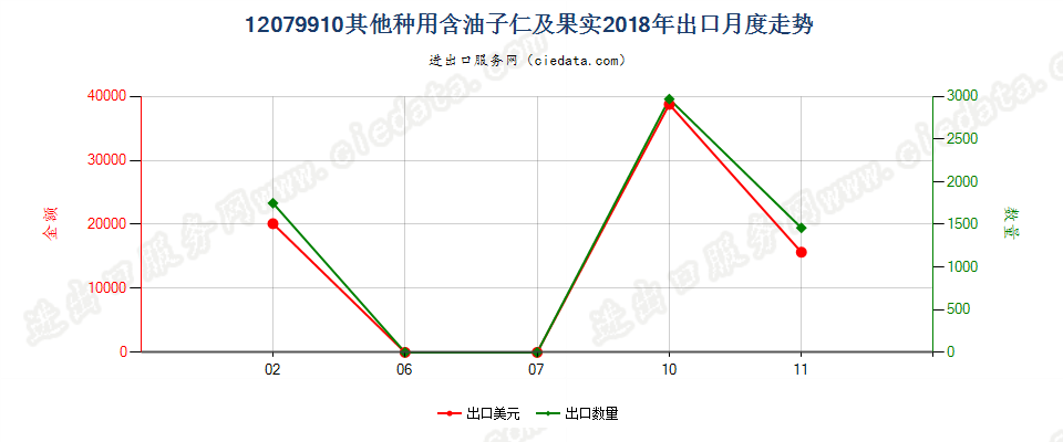 12079910其他种用含油子仁及果实出口2018年月度走势图