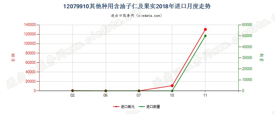 12079910其他种用含油子仁及果实进口2018年月度走势图