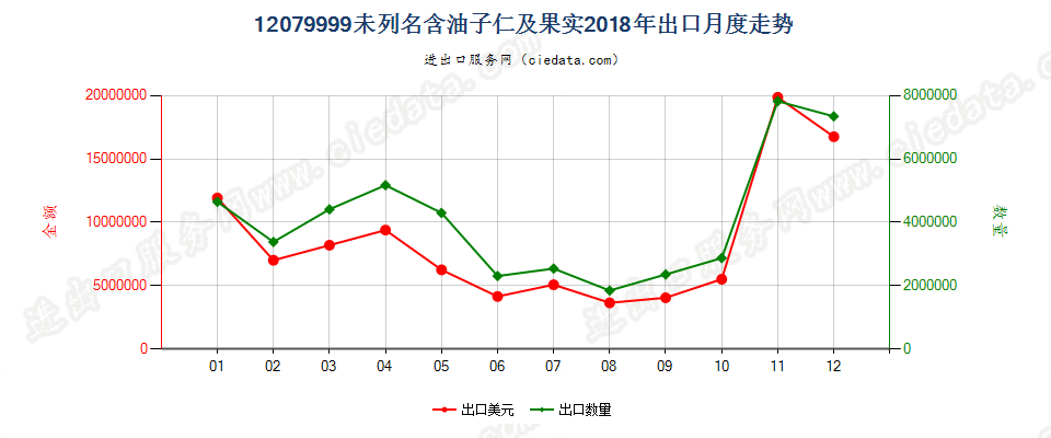 12079999未列名含油子仁及果实出口2018年月度走势图