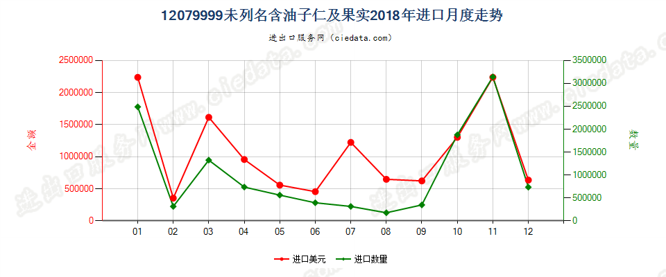 12079999未列名含油子仁及果实进口2018年月度走势图