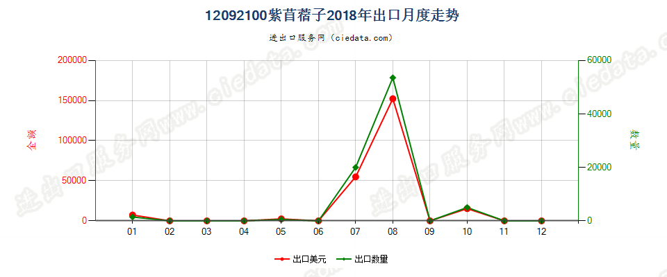 12092100紫苜蓿子出口2018年月度走势图