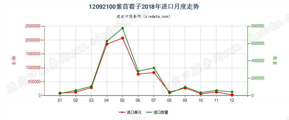 12092100紫苜蓿子进口2018年月度走势图