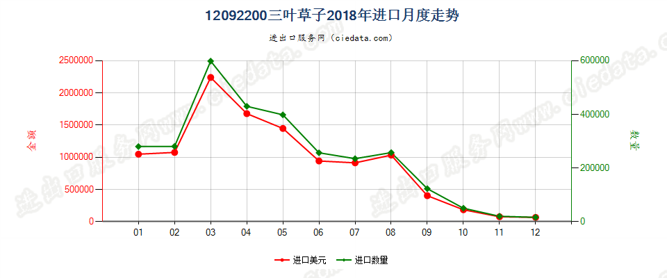 12092200三叶草子进口2018年月度走势图