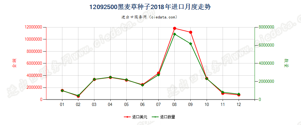 12092500黑麦草种子进口2018年月度走势图