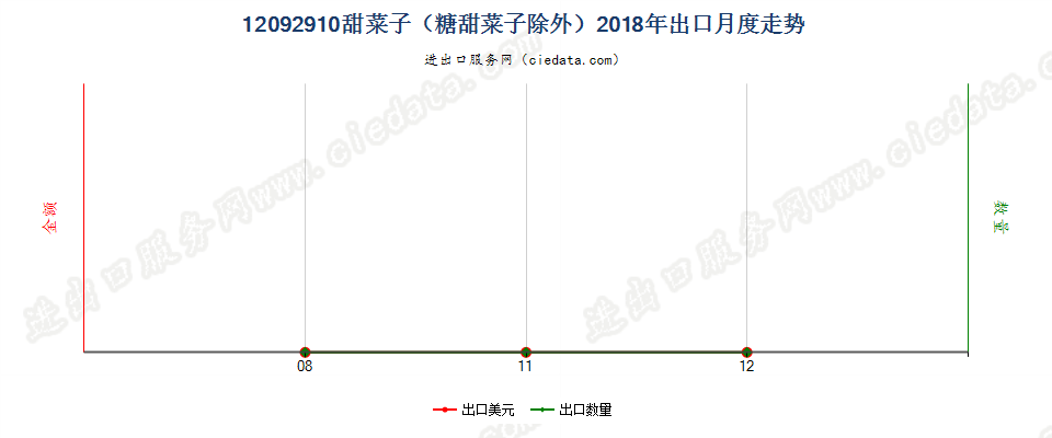 12092910甜菜子（糖甜菜子除外）出口2018年月度走势图