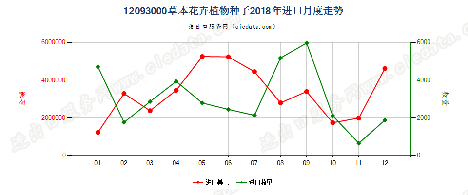 12093000草本花卉植物种子进口2018年月度走势图