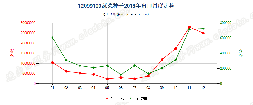 12099100(2023STOP)蔬菜种子出口2018年月度走势图