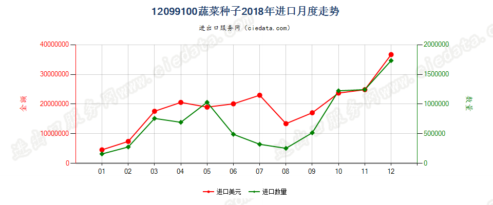 12099100(2023STOP)蔬菜种子进口2018年月度走势图