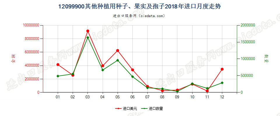 12099900其他种植用种子、果实及孢子进口2018年月度走势图