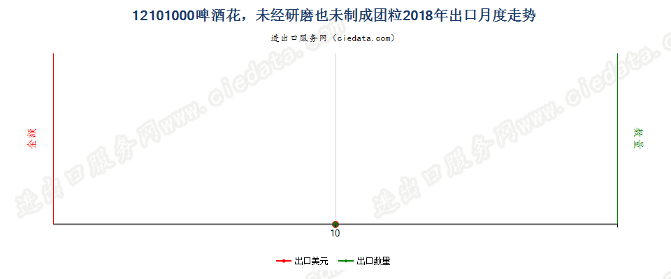 12101000啤酒花，未经研磨也未制成团粒出口2018年月度走势图