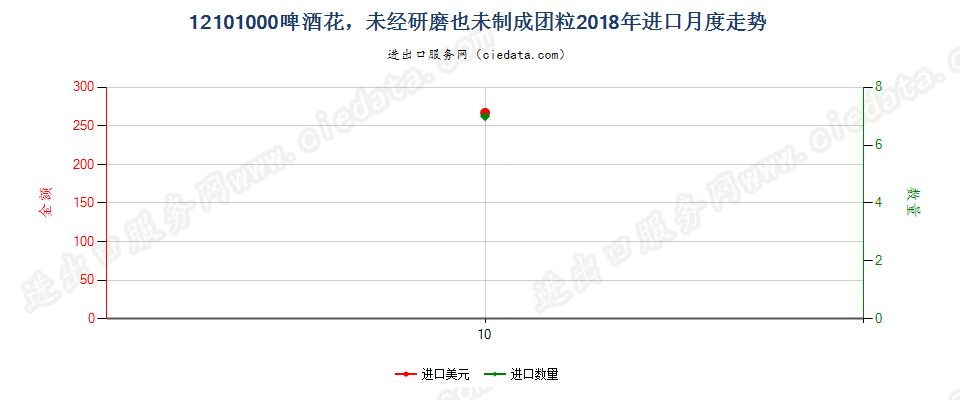 12101000啤酒花，未经研磨也未制成团粒进口2018年月度走势图