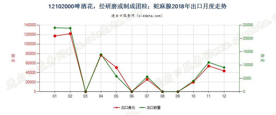 12102000啤酒花，经研磨或制成团粒；蛇麻腺出口2018年月度走势图