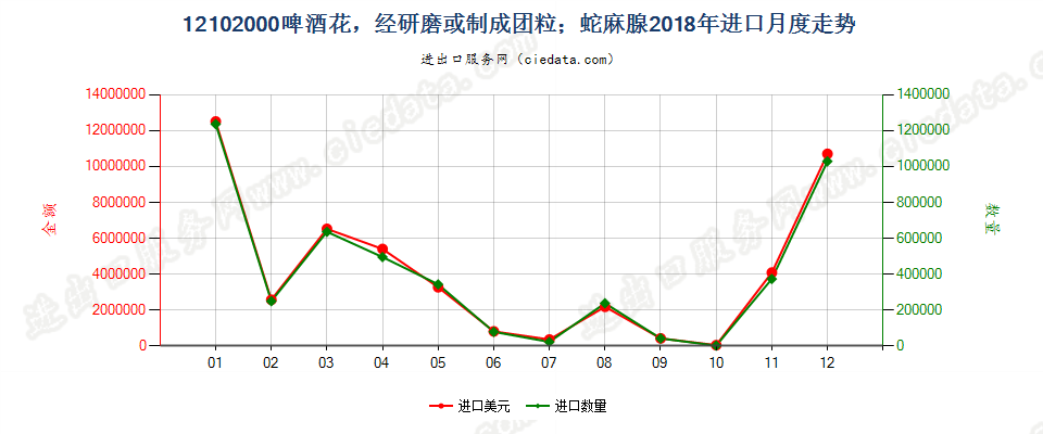 12102000啤酒花，经研磨或制成团粒；蛇麻腺进口2018年月度走势图