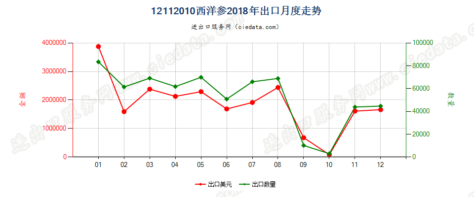 12112010(2022STOP)西洋参出口2018年月度走势图