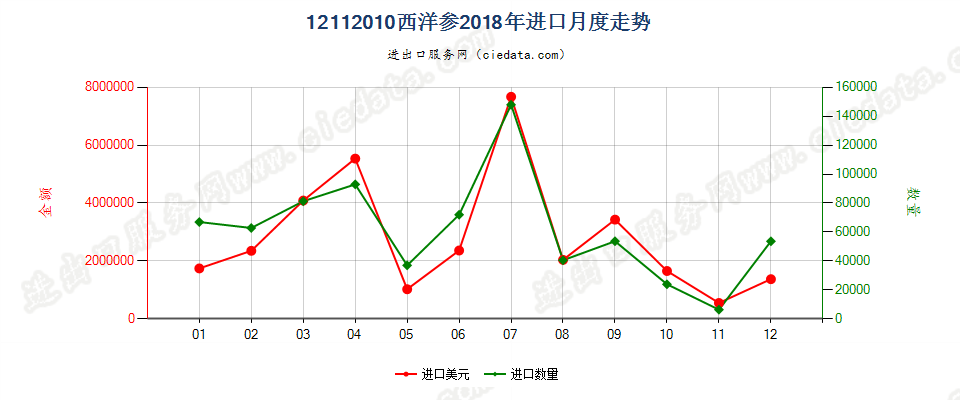 12112010(2022STOP)西洋参进口2018年月度走势图