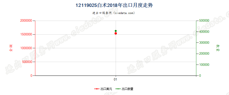 12119025白术出口2018年月度走势图