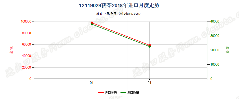 12119029茯苓进口2018年月度走势图