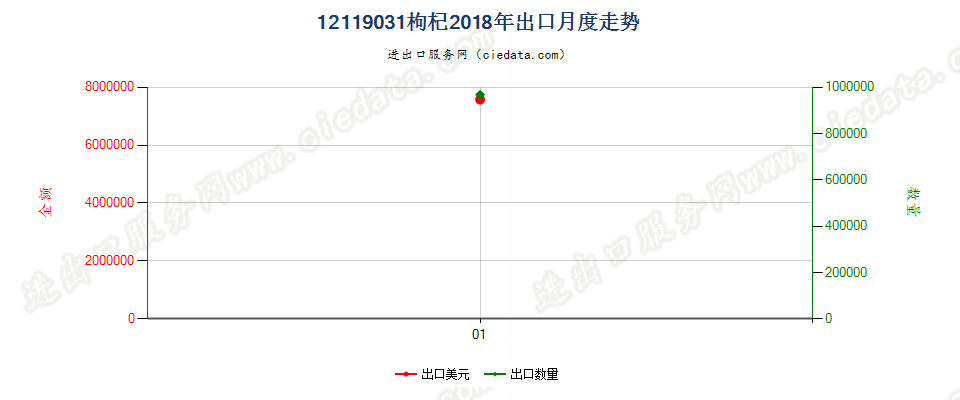 12119031枸杞出口2018年月度走势图