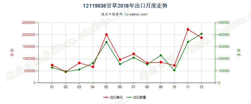 12119036甘草出口2018年月度走势图