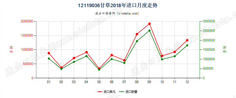 12119036甘草进口2018年月度走势图