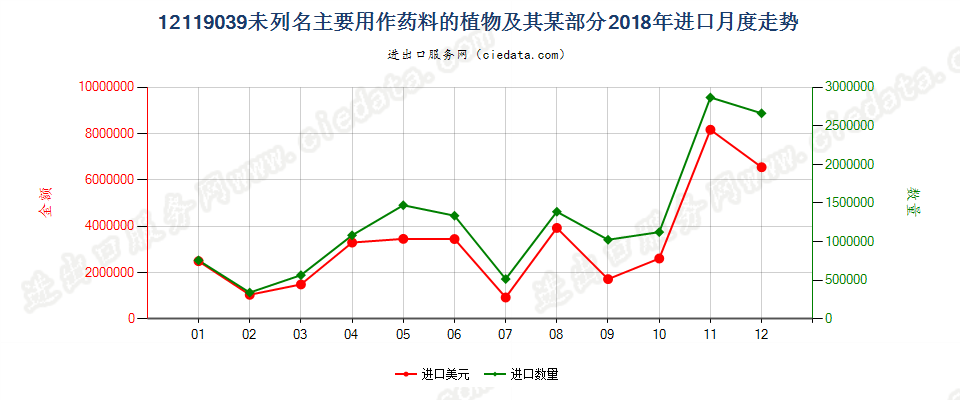 12119039未列名主要用作药料的植物及其某部分进口2018年月度走势图