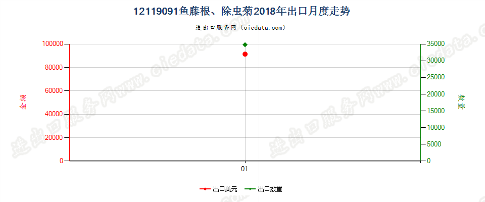 12119091鱼藤根、除虫菊出口2018年月度走势图