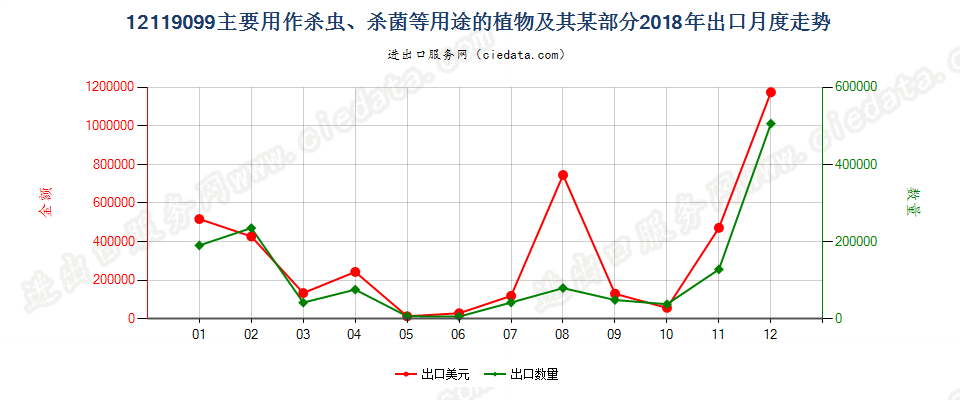 12119099主要用作杀虫、杀菌等用途的植物及其某部分出口2018年月度走势图