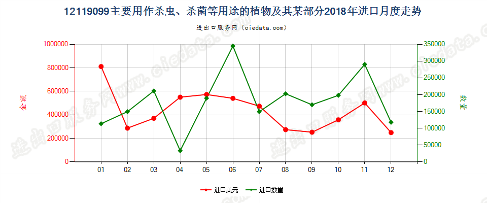 12119099主要用作杀虫、杀菌等用途的植物及其某部分进口2018年月度走势图