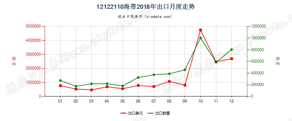 12122110海带出口2018年月度走势图