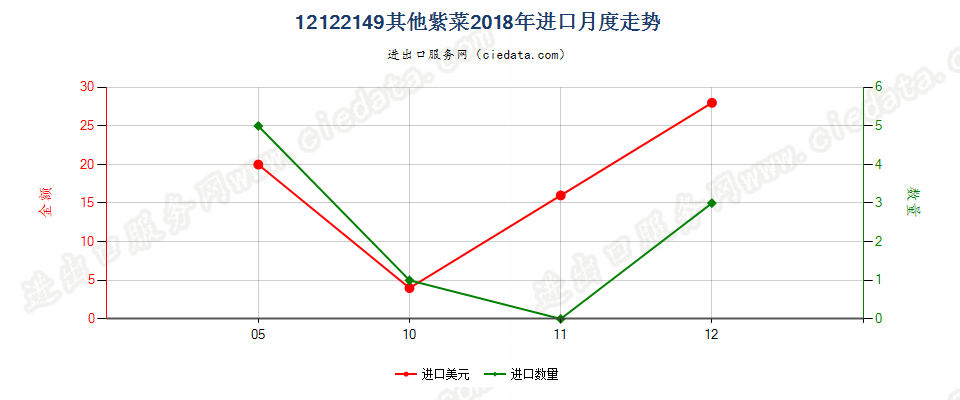 12122149其他紫菜进口2018年月度走势图