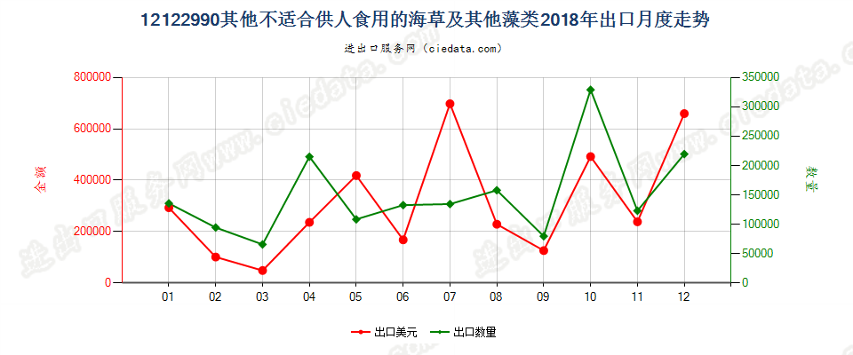 12122990其他不适合供人食用的海草及其他藻类出口2018年月度走势图