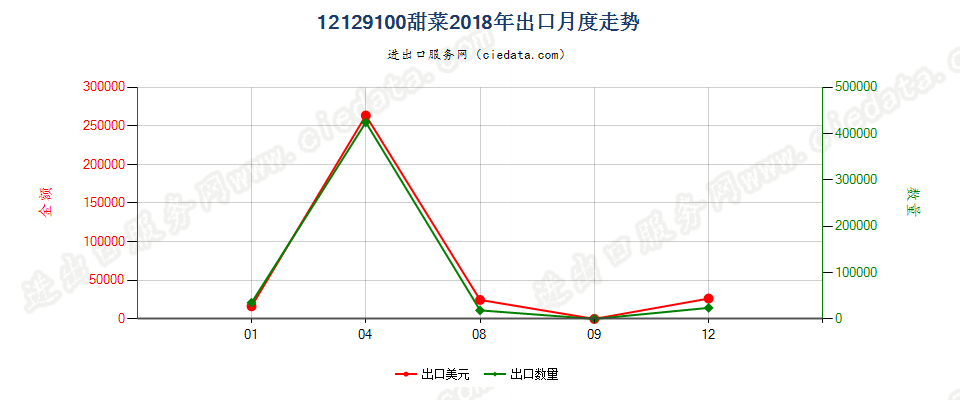 12129100甜菜出口2018年月度走势图