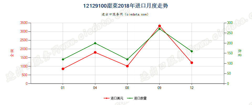 12129100甜菜进口2018年月度走势图