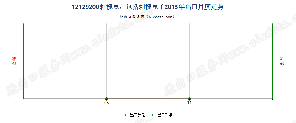 12129200刺槐豆，包括刺槐豆子出口2018年月度走势图