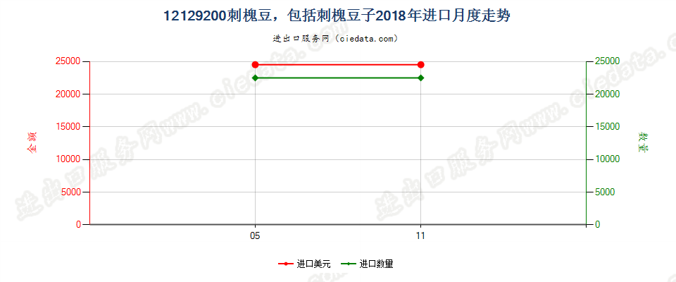 12129200刺槐豆，包括刺槐豆子进口2018年月度走势图