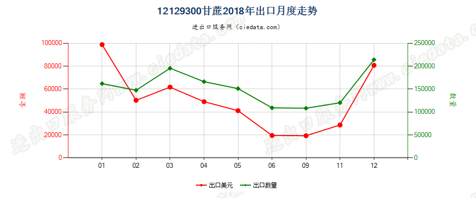 12129300甘蔗出口2018年月度走势图