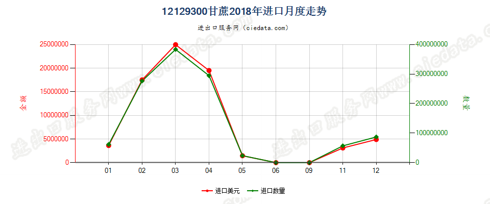 12129300甘蔗进口2018年月度走势图