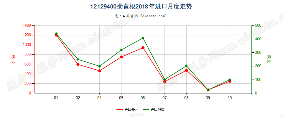 12129400菊苣根进口2018年月度走势图