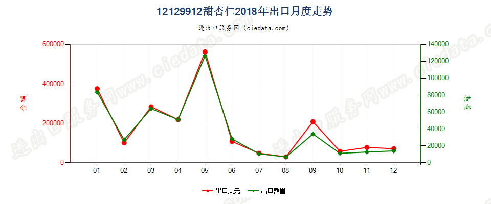 12129912甜杏仁出口2018年月度走势图