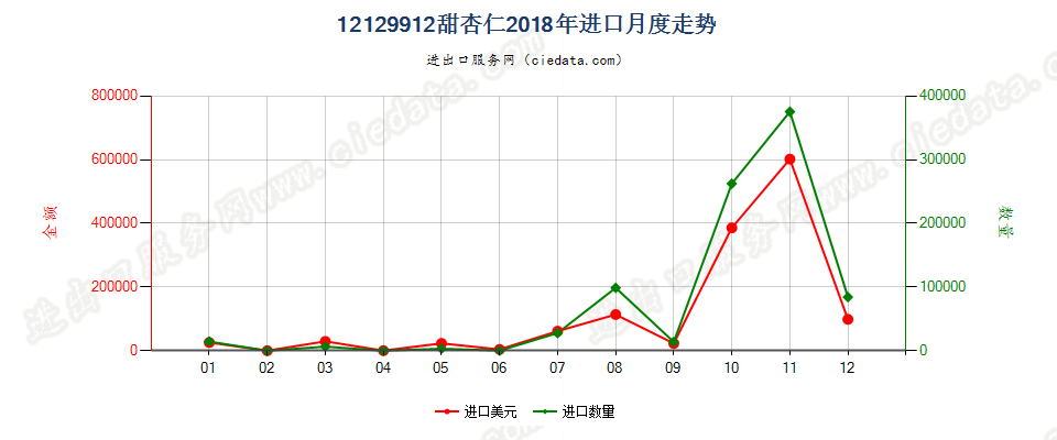 12129912甜杏仁进口2018年月度走势图