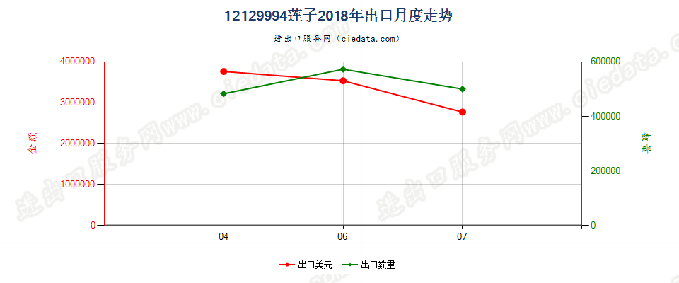 12129994莲子出口2018年月度走势图