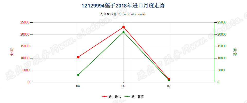 12129994莲子进口2018年月度走势图