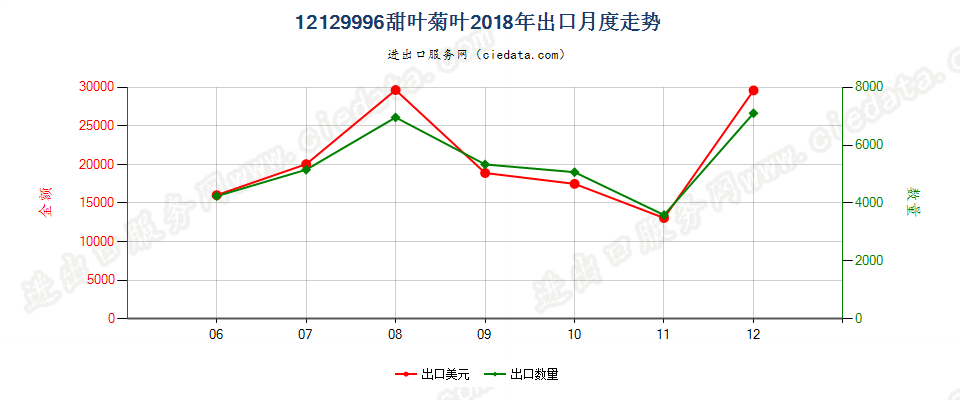 12129996甜叶菊叶出口2018年月度走势图