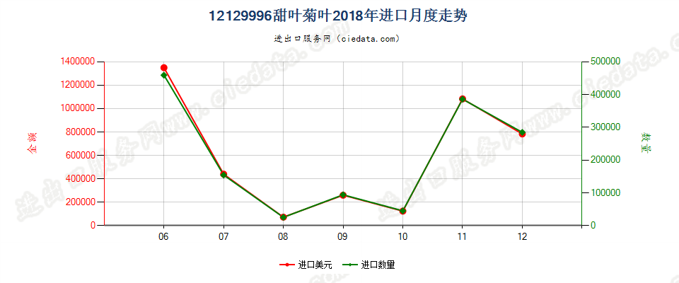 12129996甜叶菊叶进口2018年月度走势图