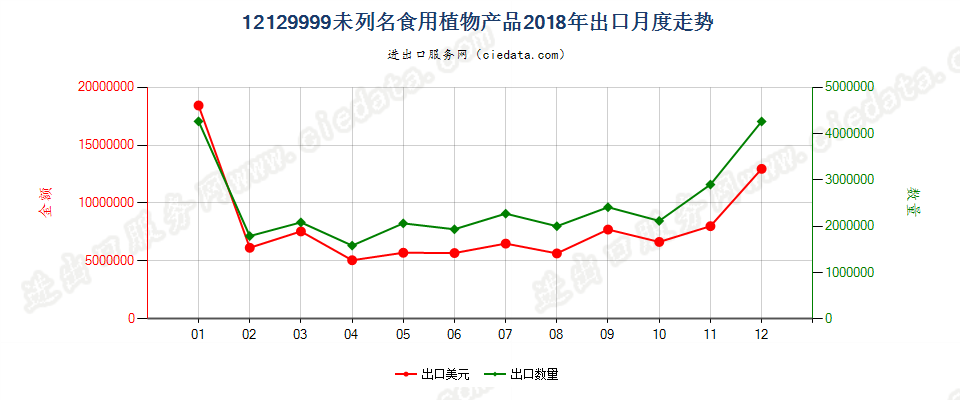 12129999未列名食用植物产品出口2018年月度走势图