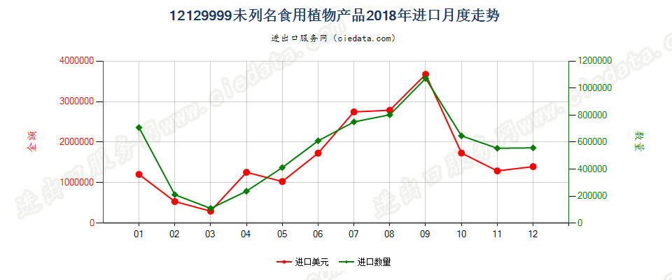 12129999未列名食用植物产品进口2018年月度走势图