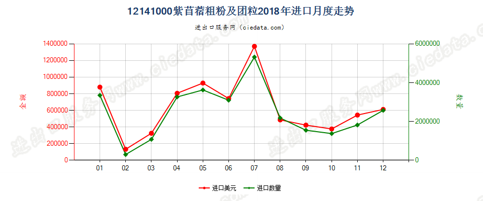 12141000紫苜蓿粗粉及团粒进口2018年月度走势图