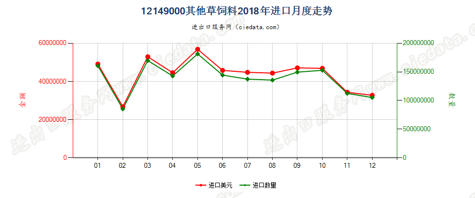 12149000其他草饲料进口2018年月度走势图